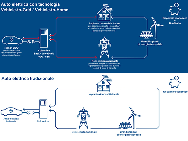 Come il V2H può cambiare l’Italia (parte prima)